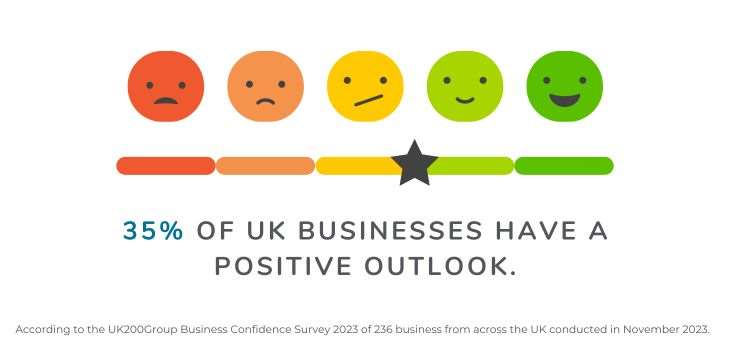 Recent research reveals that a third (35%) of businesses maintain a positive outlook towards the future.